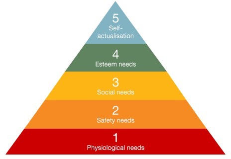 Maslow’s Hierarchy of Needs - Statistics Solutions